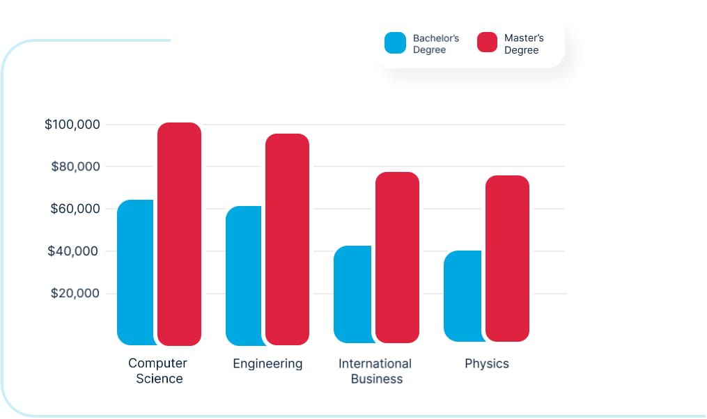 Bar graph comparing average salaries for Bachelor's and Master's degrees in Computer Science, Engineering, International Business, and Physics, using blue bars for Bachelor's and red bars for Master's.