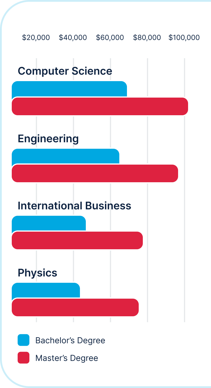 Bar chart comparing starting salaries for Bachelor’s and Master’s degrees in Computer Science, Engineering, and Physics, with salary ranges from $20,000 to $100,000.