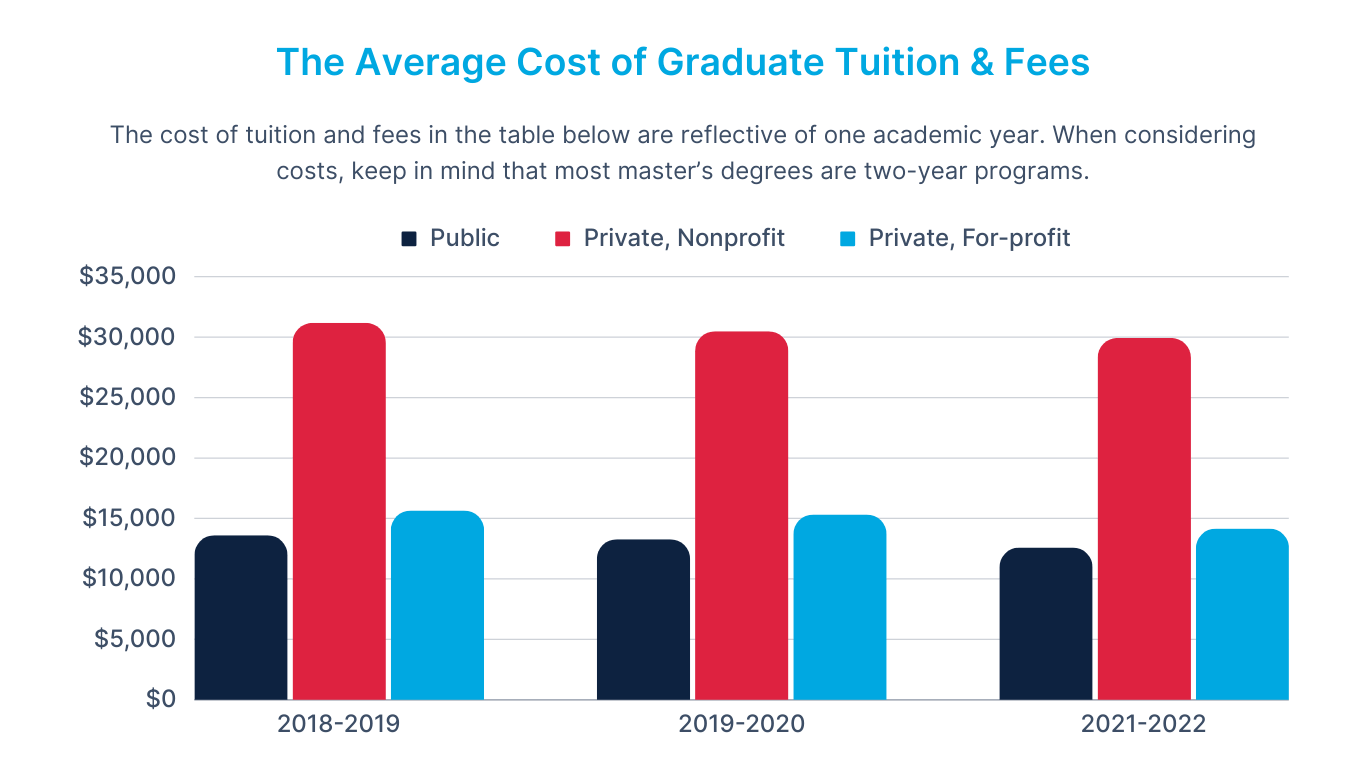 A graph depicting the average cost of graduate tuition and fees for public, private nonprofit, and private for-profit colleges between 2018-2019, 2019-2020, and 2021-2022