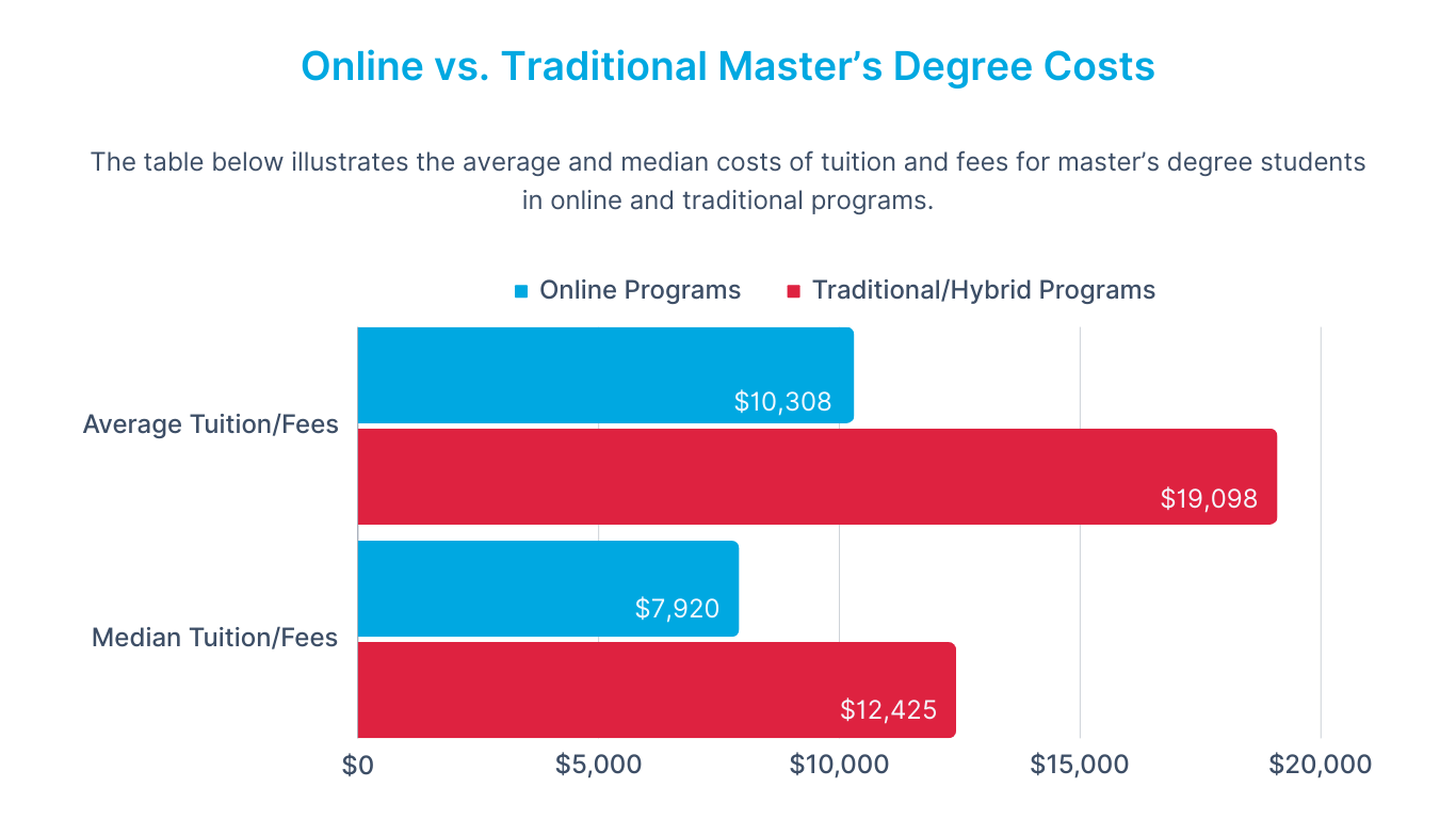 A graph comparing both the average and median costs of tuition and fees between online and hybrid/traditional master’s degree programs.