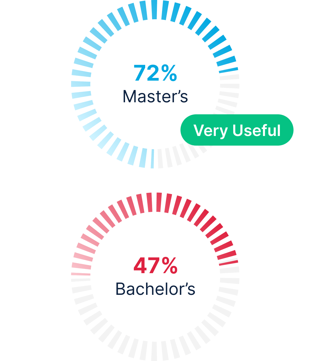 Two circular progress charts compare usefulness: 72% of Master’s degree holders (in blue, labeled “Very Useful”) versus 47% of Bachelor’s degree holders (in red).