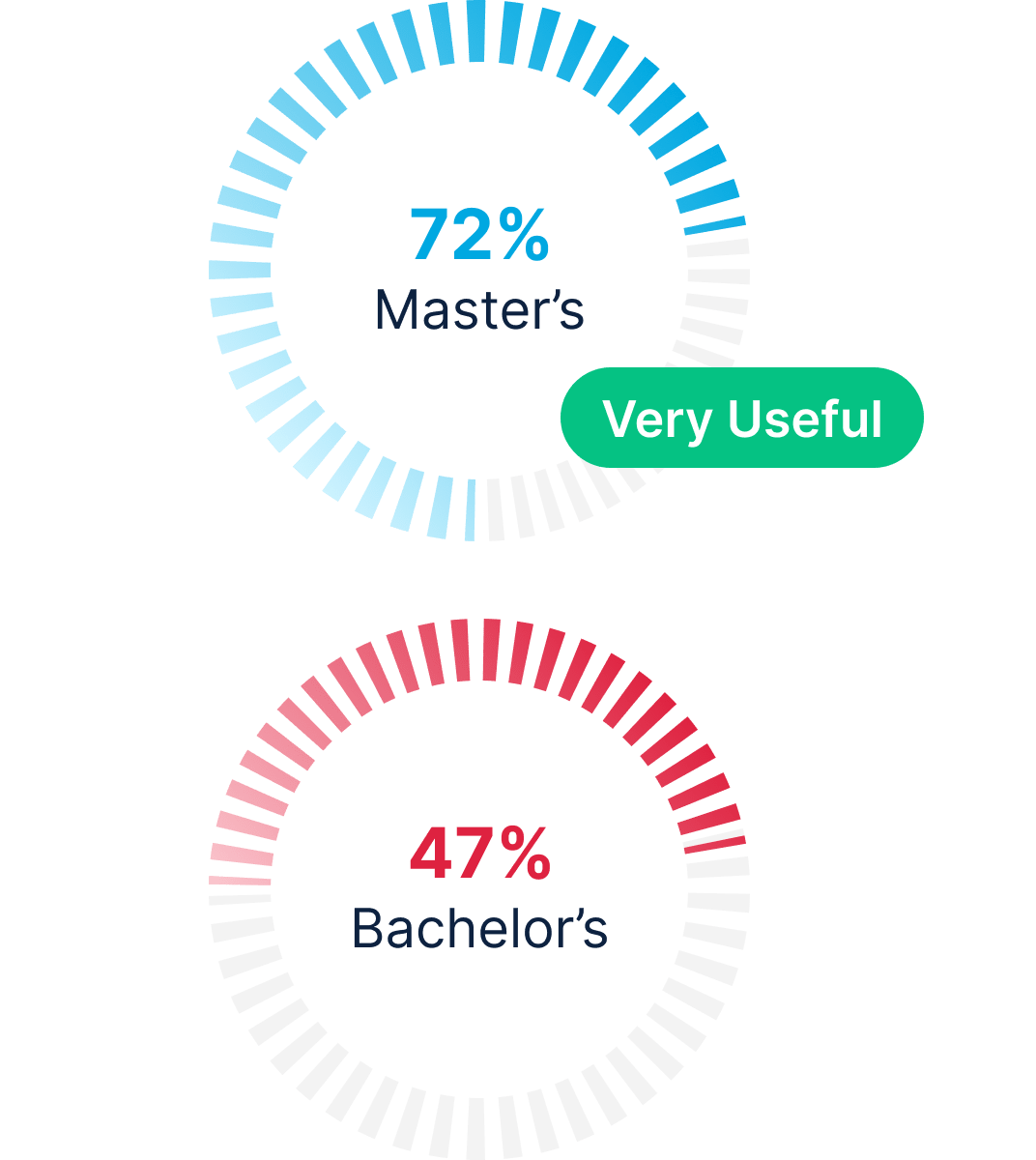 Two circular progress charts: the top shows "72% Master's" with a blue ring and a "Very Useful" label; the bottom shows "47% Bachelor's" with a red ring.