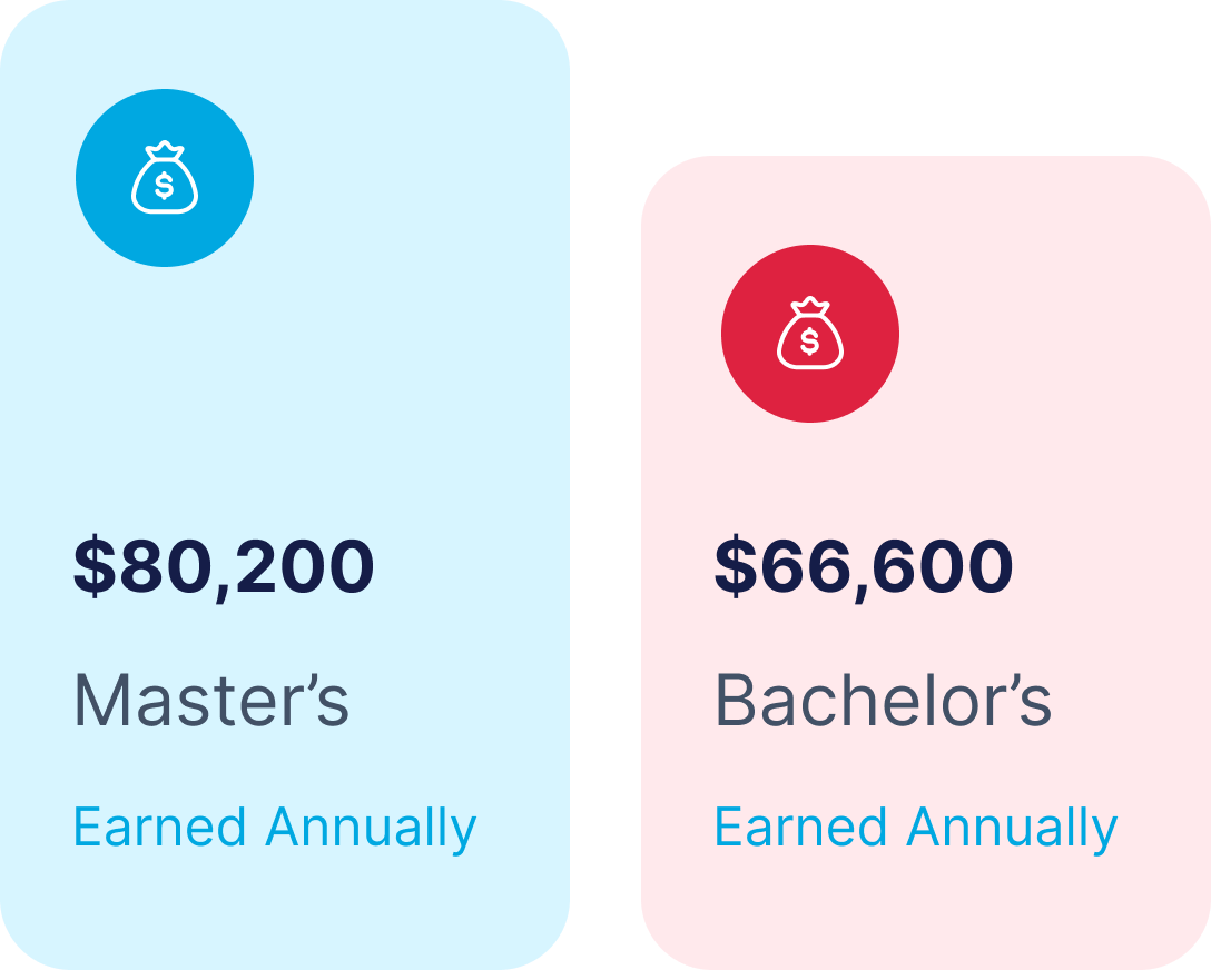 Comparison chart showing average annual earnings: $80,200 for a Master’s degree and $66,600 for a Bachelor’s degree.