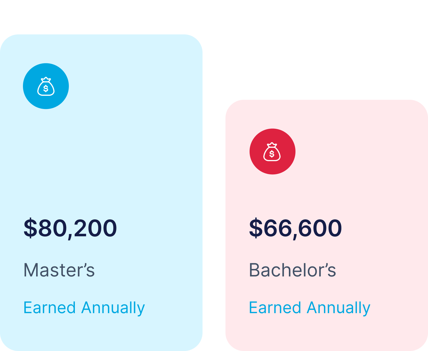 Two comparison cards showing annual earnings: $80,200 for a Master's degree and $66,600 for a Bachelor's degree. Each card has an icon of a money bag above the figures.