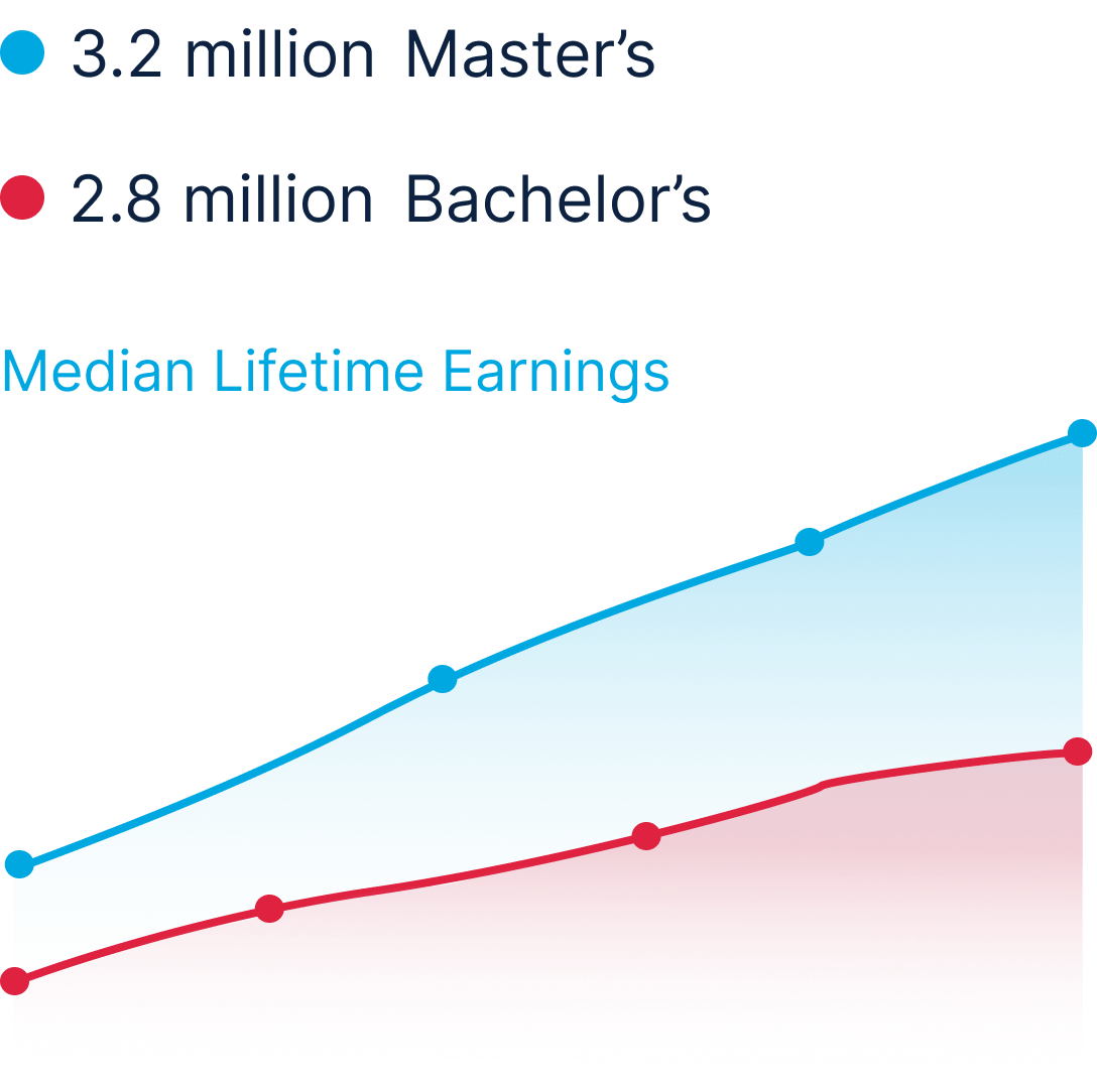 A line graph compares median lifetime earnings: one blue line for 3.2 million master's degree holders and one red line for 2.8 million bachelor's degree holders, with master's earnings consistently higher.