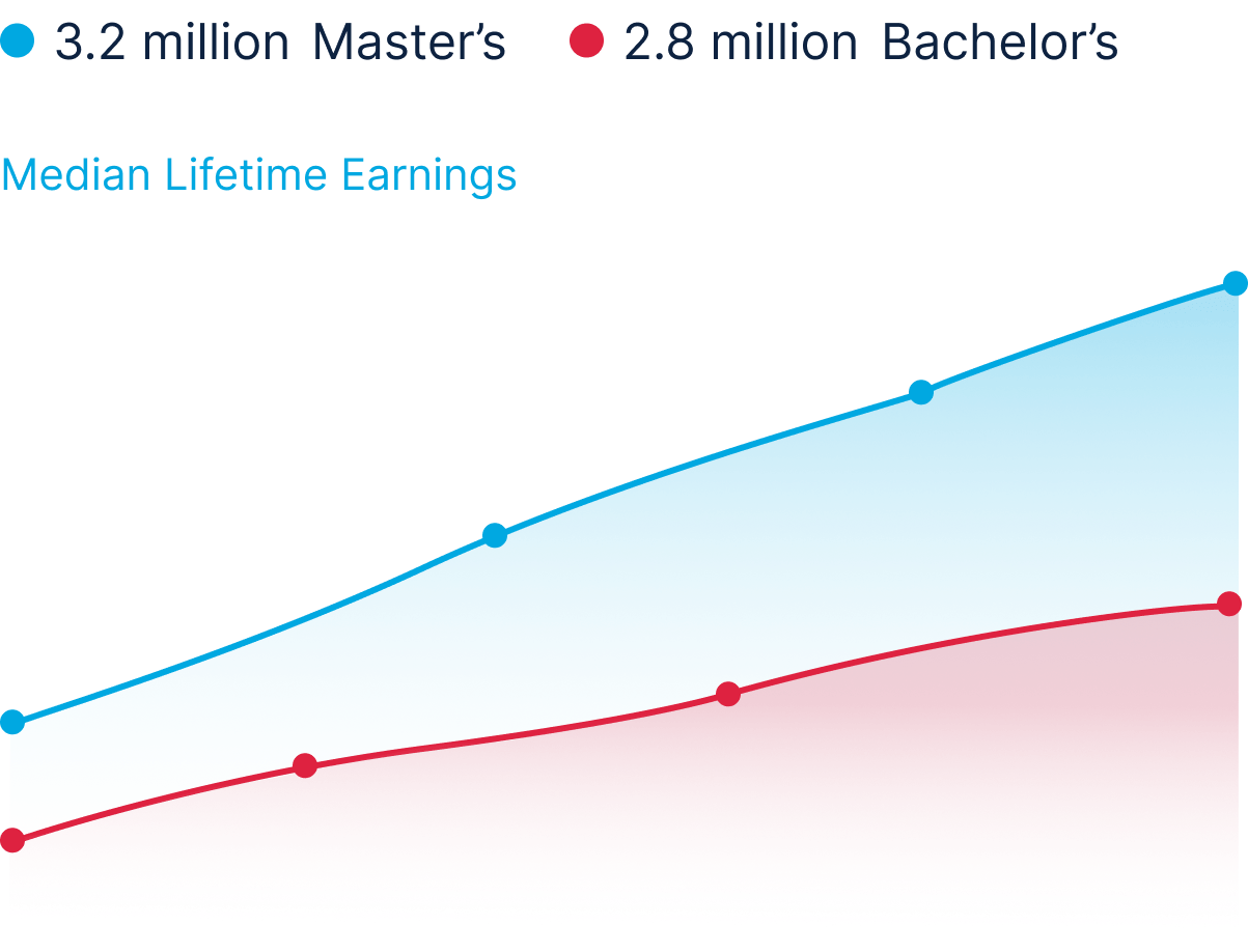 Line graph comparing median lifetime earnings: blue line for master’s degree (3.2 million) is consistently higher than red line for bachelor’s degree (2.8 million); background gradient matches line colors.
