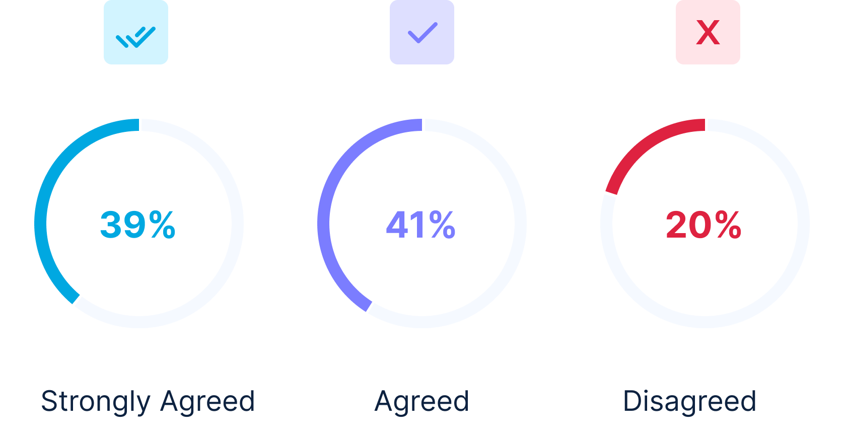Three labeled pie charts: 39% Strongly Agreed (blue), 41% Agreed (purple), 20% Disagreed (red). Each chart is partially filled and has a corresponding icon above it.