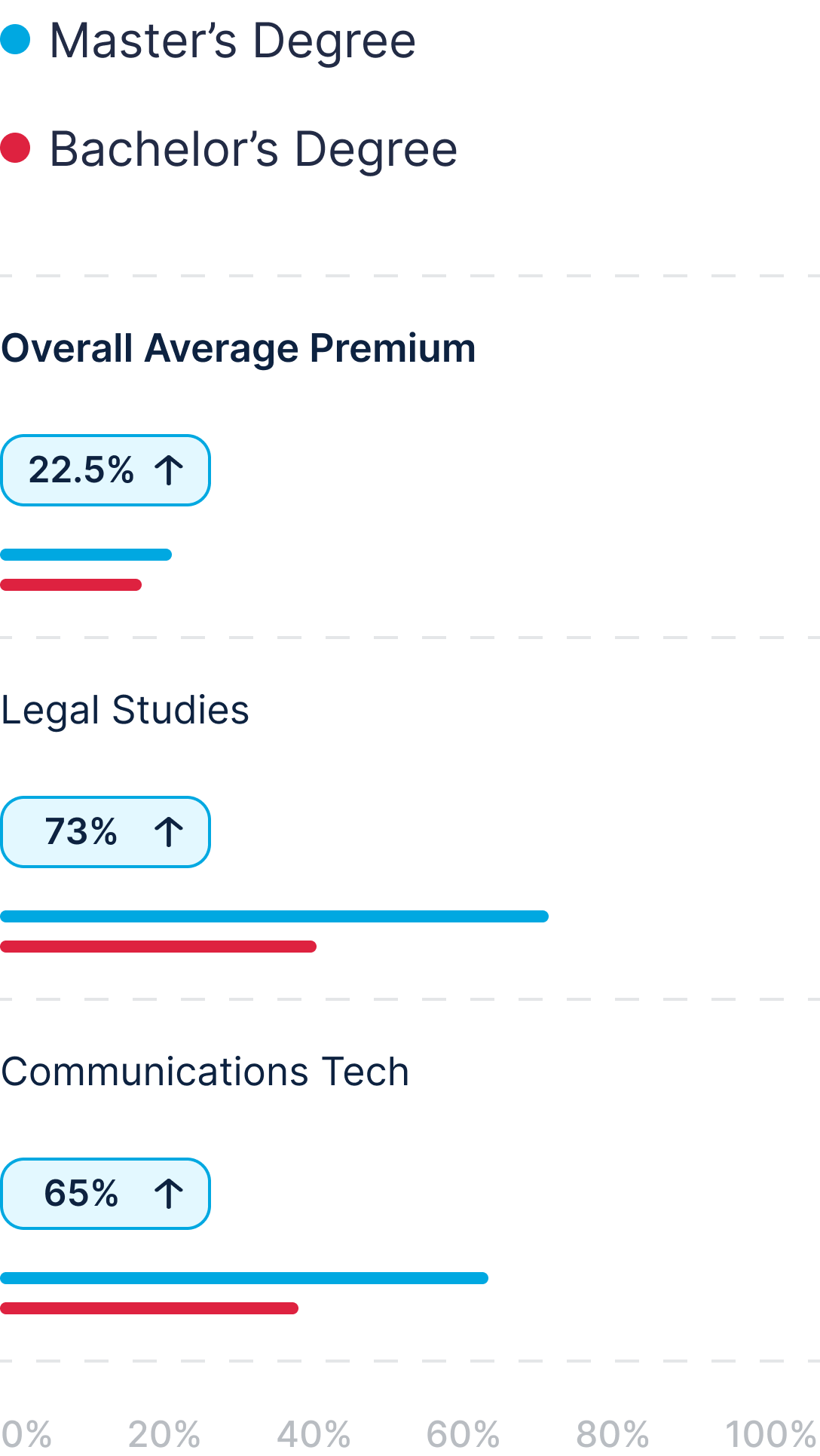 Bar chart comparing average salary premiums for master’s and bachelor’s degrees. Overall premium is 22.5%, Legal Studies 73%, and Communications Tech 65%, with master's degree bars shown in teal and bachelor's in red.