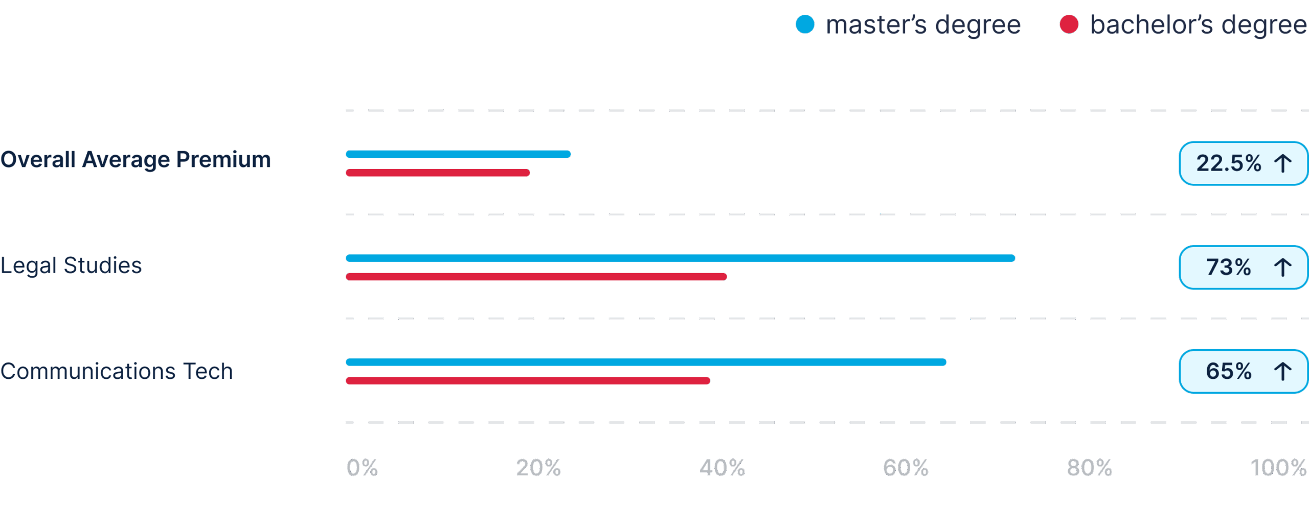 Bar chart comparing the average salary premiums for master's vs. bachelor's degrees in three categories: Overall, Legal Studies (73%), and Communications Tech (65%); master's degrees have higher premiums.